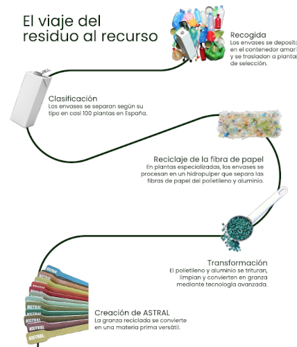 ASTRAL: la innovaci&oacute;n valenciana que transforma envases de cart&oacute;n para bebidas usados en recursos sostenibles