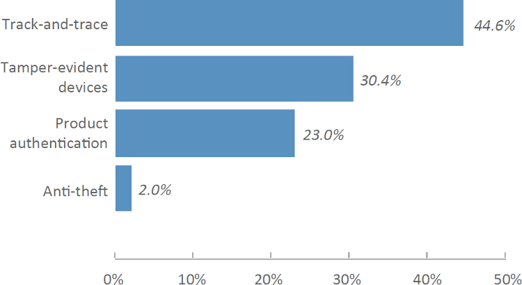 Brand protection and security packaging to reach $5.0 billion in 2030