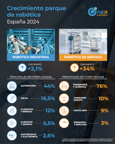 La rob&oacute;tica industrial se consolida en Espa&ntilde;a y marca el 2&ordm; mejor dato hist&oacute;rico con m&aacute;s de 5.000 instalaciones anuales