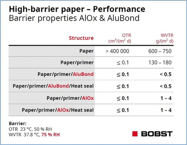 Barrera de ox&iacute;geno y vapor de agua de diferentes capas barrera. (Fuente: Bobst Meerbusch GmbH)