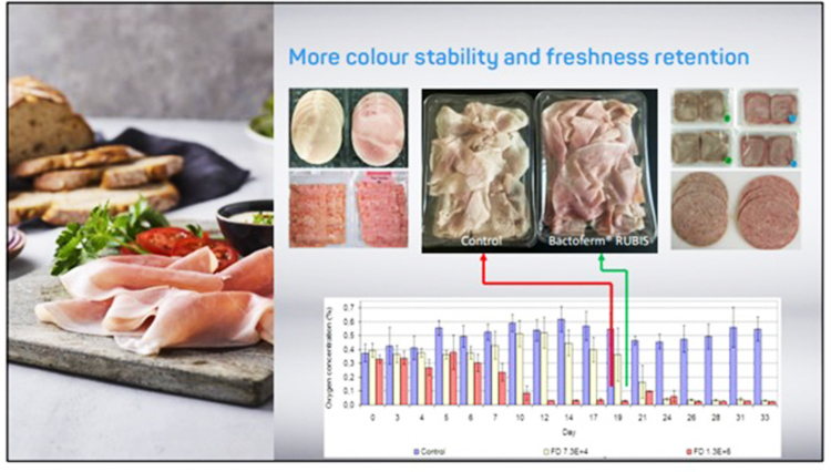 Estabilidad del color y conservaci&oacute;n de la frescura con Bactoferm&reg; Rubis. (Fuente: Weber Food Technology SE & Co. KG)