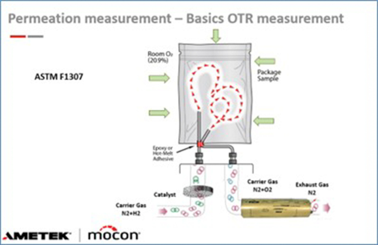 Estructura esquem&aacute;tica de una medici&oacute;n de permeabilidad de envases flexibles. (Fuente: AMETEK GmbH (Unidad de Negocio Mocon))