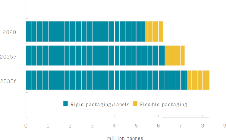 La sostenibilidad define la evoluci&oacute;n del mercado de adhesivos para envases, valorado en 21.600 millones de d&oacute;lares