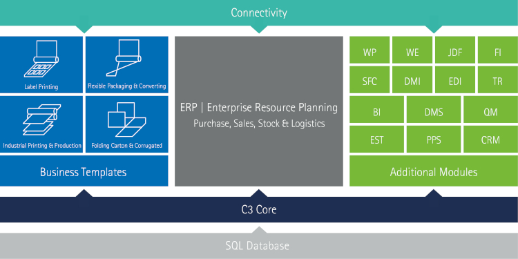 Muestra de la estructura o la arquitectura modular del software C3