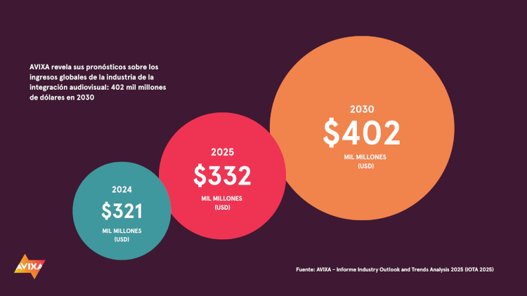 AVIXA revela sus pron&oacute;sticos sobre los ingresos globales de la industria de la integraci&oacute;n audiovisual