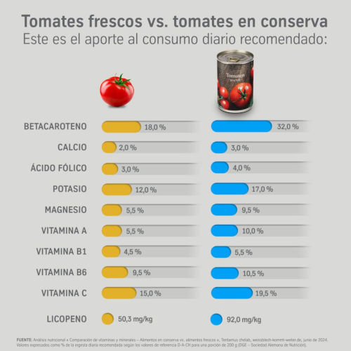 Comparativa sobre el contenido de vitaminas: los tomates en lata para alimentos muestran un mayor contenido nutricional