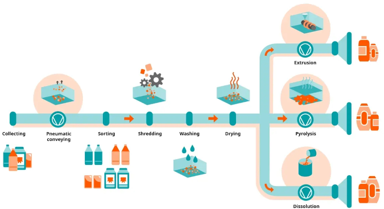 Dar una nueva vida a los plásticos con el vacío