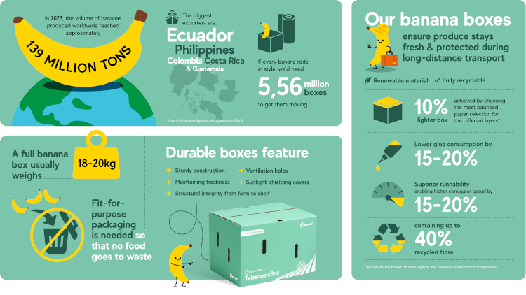 Mondi desarrolla una caja para bananos más ligera y sostenible gracias a colaboración con clientes