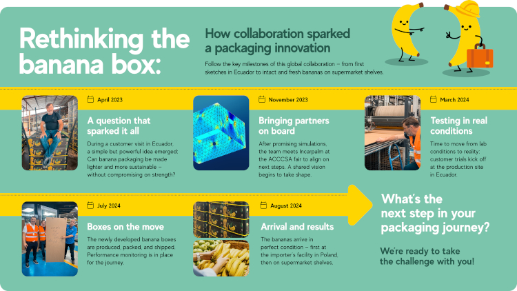 Mondi desarrolla una caja para bananos más ligera y sostenible gracias a colaboración con clientes