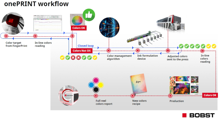 onePrint garantiza un color uniforme en el proceso de impresi&oacute;n en huecograbado. (Fuente: Bobst)