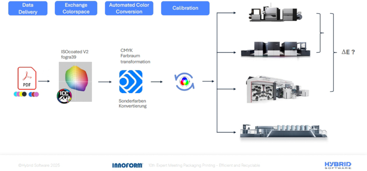 Gesti&oacute;n del color para la impresi&oacute;n con espacio de color ampliado (fuente: Hybrid Software GmbH)