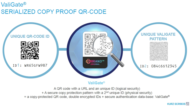 Del c&oacute;digo QR al c&oacute;digo QR individualizado y protegido contra copias ValiGate&reg; (Fuente: SCRIBOS GmbH)