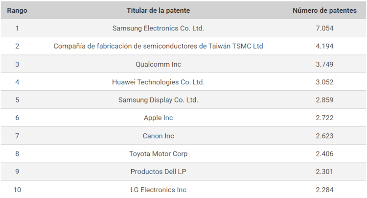 Canon alcanza el séptimo lugar en el ranking de patentes de EE.UU. y logra 42 años consecutivos en el Top 10