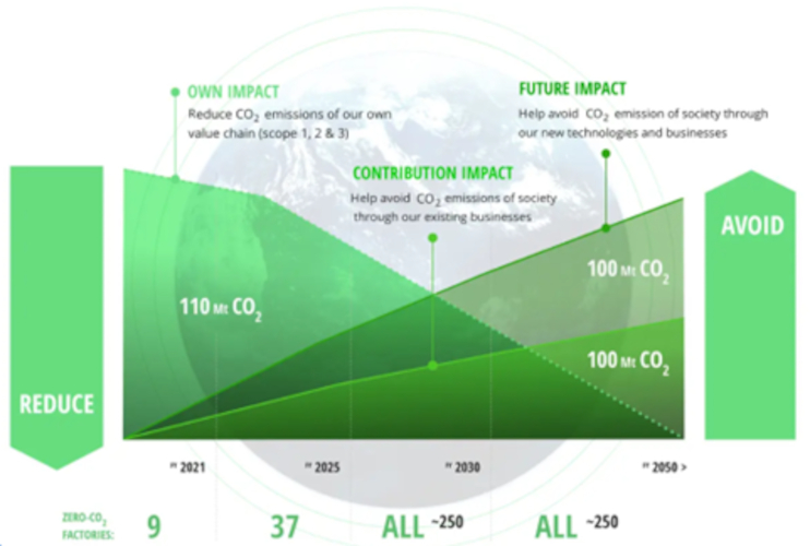 Panasonic GREEN IMPACT: Innovación tecnológica para acelerar la transición hacia una sociedad sin emisiones