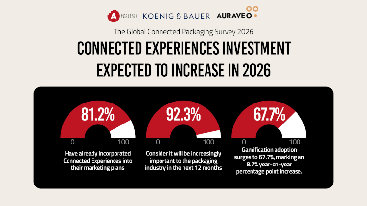 La confianza del sector en el embalaje conectado alcanza un nuevo m&aacute;ximo del 92,3% en la &uacute;ltima encuesta