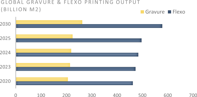 Un nuevo an&aacute;lisis del sector destaca la din&aacute;mica cambiante entre la flexograf&iacute;a y el huecograbado