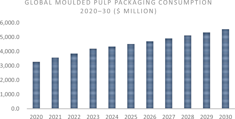 Crecimiento sostenido para el mercado de envases de pulpa moldeada de 4.700 millones de d&oacute;lares