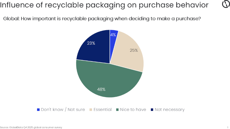 Mono-material packaging simplicity becomes key product benefit as EU regulation deadlines loom, says GlobalData