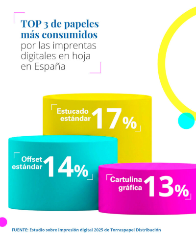 La impresión digital consolida su crecimiento y redefine el futuro del sector gráfico en España