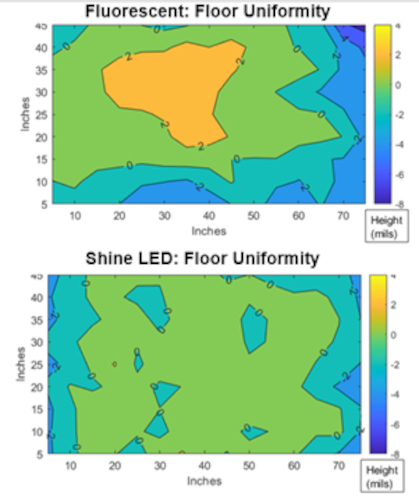 &ldquo;La exposici&oacute;n con Shine LED es totalmente compatible con una amplia gama de planchas LAMS y tiene el potencial de ofrecer beneficios cuantificables&rdquo;