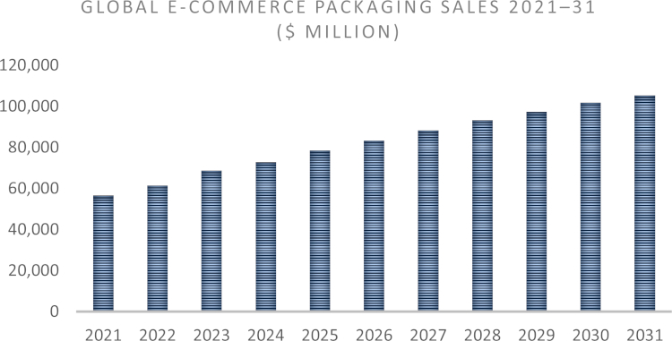 Ventas mundiales de embalaje para el comercio electrónico, 2021-2031