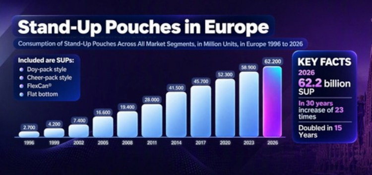 El consumo de bolsas autosoportables se ha más que duplicado en los últimos 15 años. (Fuente: “Flexible Packaging in Europe”, Schönwald Consulting, abril de 2026)