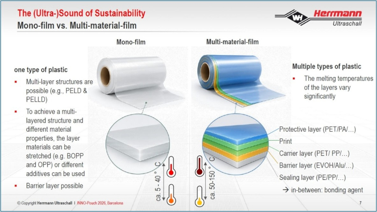 El sellado por ultrasonidos favorece la transición hacia monomateriales reciclables. (Fuente: Herrmann Ultraschalltechnik GmbH & Co. KG)