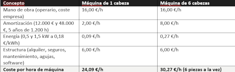 ¿Cuánto cobrar por un bordado? Tres pedidos calculados con números de taller