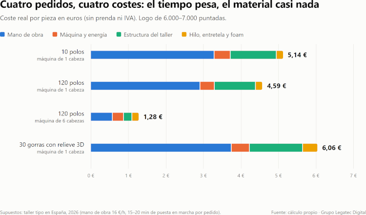 Coste real por pieza en los tres casos del artículo. En todos, la mano de obra es la partida principal y los materiales apenas se notan.