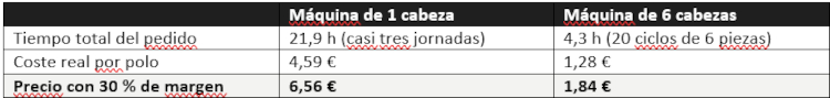 ¿Cuánto cobrar por un bordado? Tres pedidos calculados con números de taller